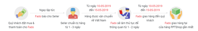 Dự án góp phần vào kế hoạch doanh thu gần 18.000 tỷ của FPT Shop: Để khách đặt hàng Mỹ, Nhật, 2 tuần có sản phẩm đến tay - Ảnh 1.